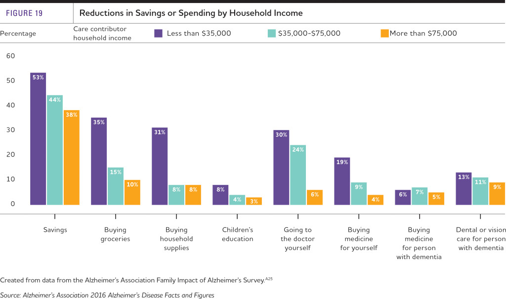 Reductions in Savings or Spending Chart