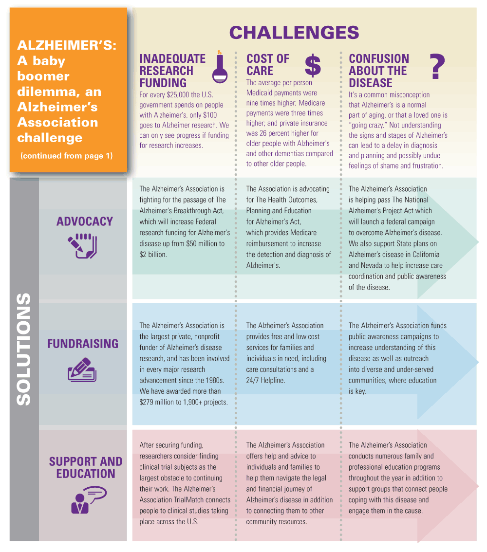 Stages Of Alzheimer S Disease Chart