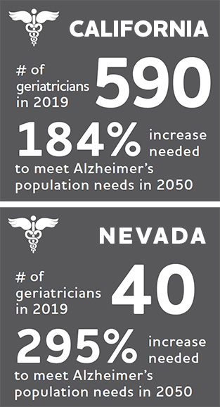 Statistics stating the increasing need for geriatricians in California and Nevada