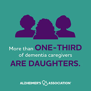 More than one-third of dementia caregivers are daughters according to the 2023 Alzheimer's disease facts and figures report